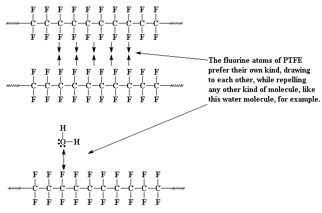 Figure showing PTFE chains that prefer to be next to each other