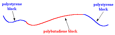 curvy line that's blue-red-blue shows two blue polystyrene blocks with a red polybutadiene block in-between