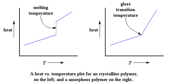 The Glass Transition vs. Melting