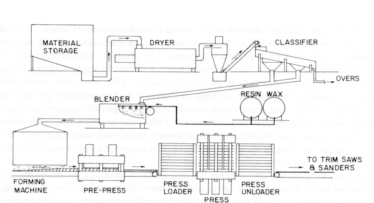 Технологический процесс древесины. Технологическая схема ДСП. Технология производства ДСП схема. Технологическая схема производства ДСТП. Производство древесно-слоистых пластиков технологическая схема.