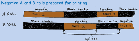 An A/B roll pattern used in splicing together film negative