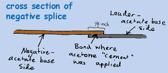 Cross section of a negative splice