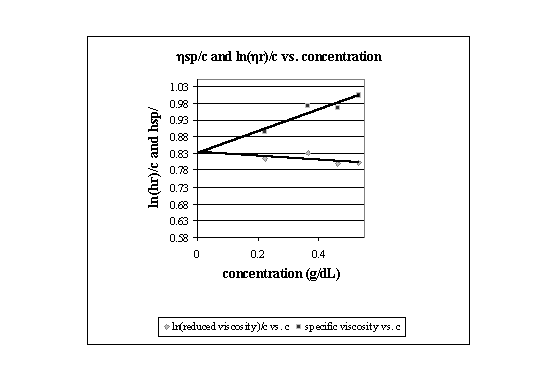 determination of intrinsic viscosity of polymers